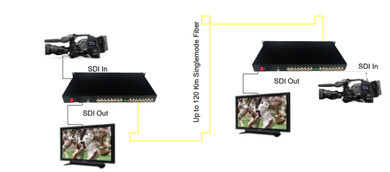 4-Ch Bi-Directional 3G-SDI Fiber Converter Broadcast-Grade up to 120Km
