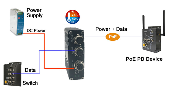 Industrial PoE Injector with M12 Connectors, EN50155 Certification, 12-48V DC