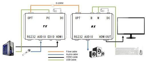Multi-Channel HDMI Fiber Optic Extender with Audio KVM Up to 60km